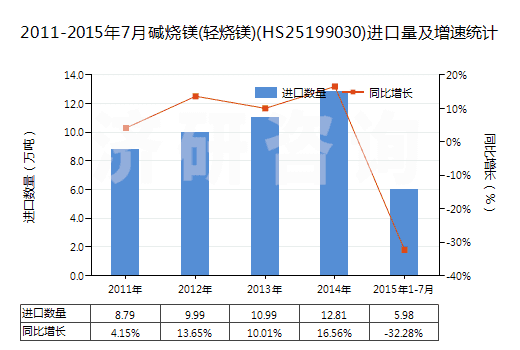 2011-2015年7月堿燒鎂(輕燒鎂)(HS25199030)進(jìn)口量及增速統(tǒng)計(jì)